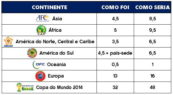 Copa do Mundo 2014 com 48 sele&ccedil;&otilde;es: como realmente seria?