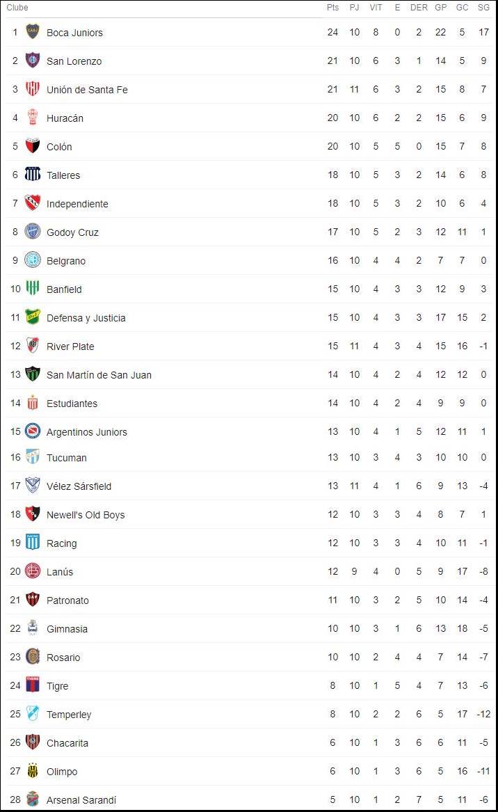 Superliga esquenta com San Lorenzo na cola do l&iacute;der Boca Juniors