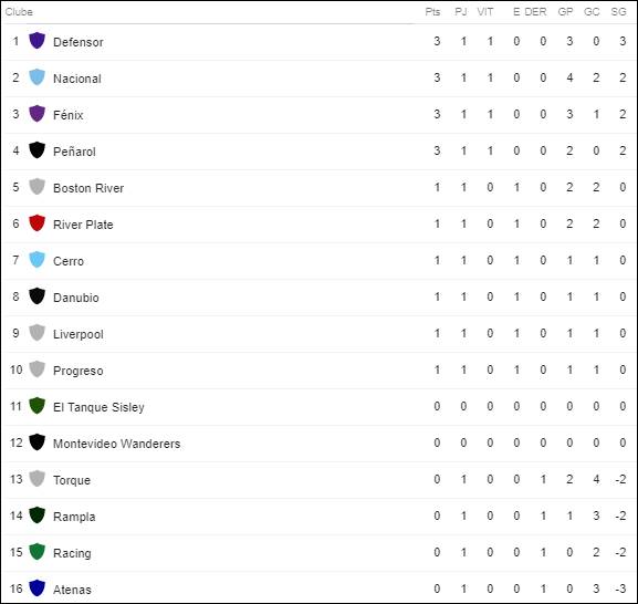 Grandes vencem e El Tanque Sisley &eacute; expulso da 1&ordf; divis&atilde;o Uruguaia