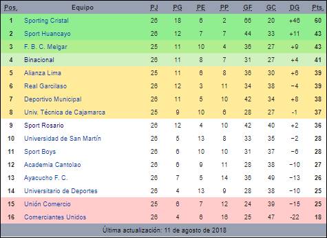 Union Com&eacute;rcio x Melgar - Sobrevida x Vice-lideran&ccedil;a