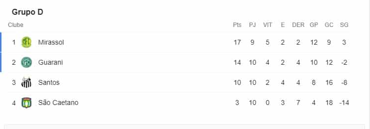 Santos se complica no Paulist&atilde;o