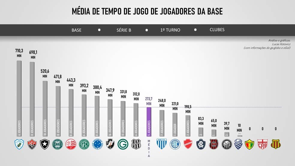 Tempo que cada dia deu para jogadores da base em campo na S&eacute;rie B