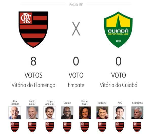 Arte feita com os escudos de Flamengo x Cuiabá e fotos de comentaristas. Na imagem, todos apostaram na vitória do Flamengo.