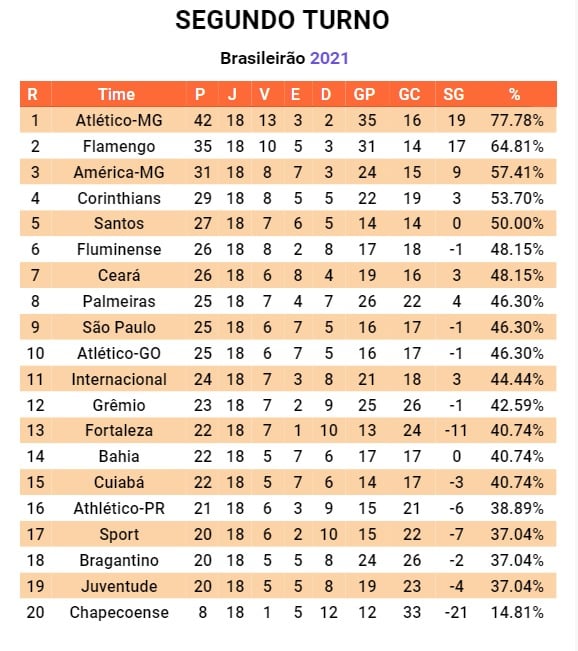 Santos tem 5&ordf; melhor campanha do 2&ordm; turno do Brasileir&atilde;o