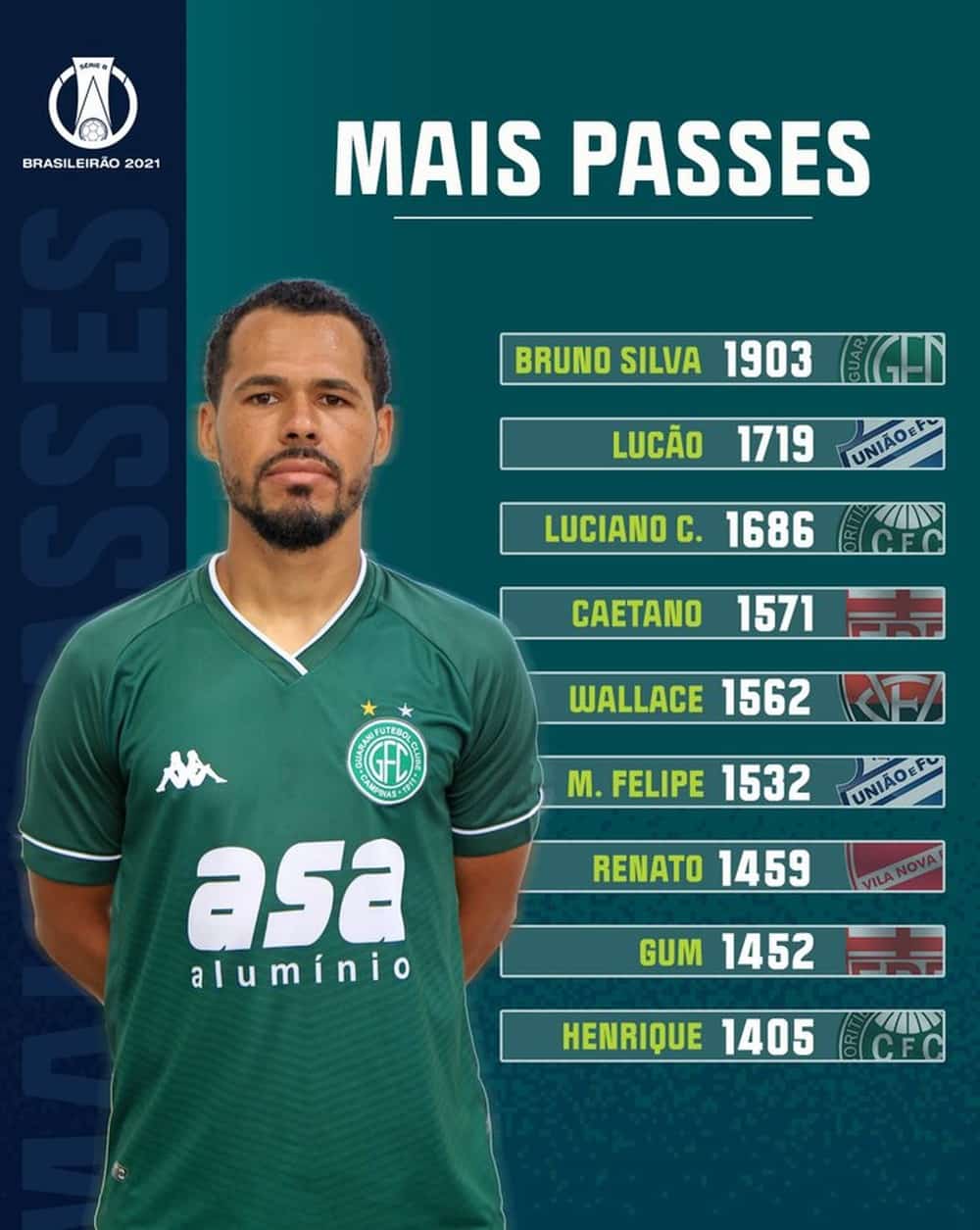 Nome certo no Guarani para 2022: Bruno Silva &eacute; l&iacute;der de passes certos