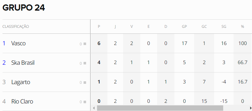 Lagarto-SE enfrenta Rio Claro por vaga no mata-mata da Copa S&atilde;o Paulo
