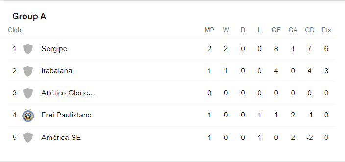 tabela do campeonato sergipano de 2022