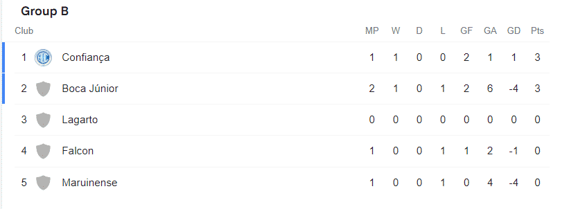 tabela grupo b campeonato sergipano
