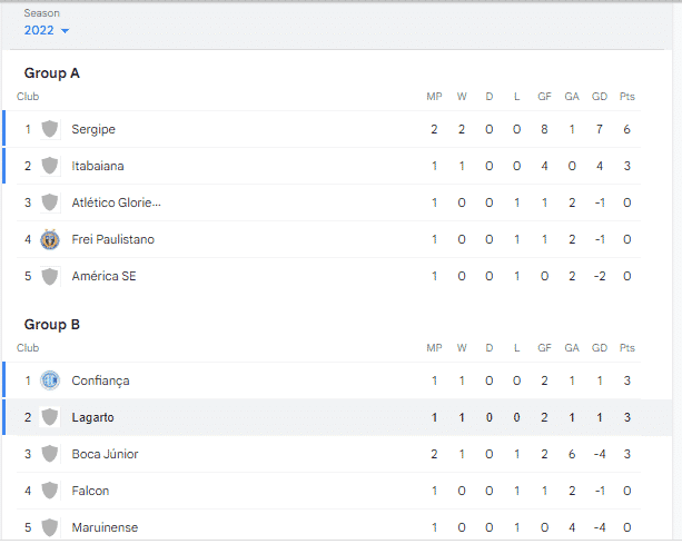 colocação na tabela de atlético gloriense e Lagarto