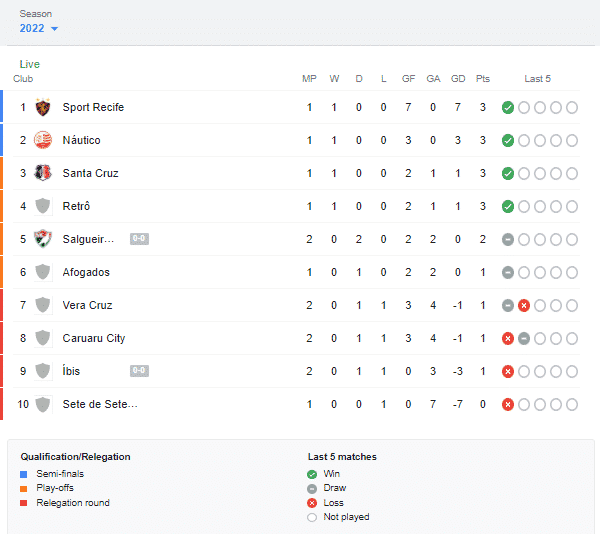 tabela do campeonato Pernambucano
