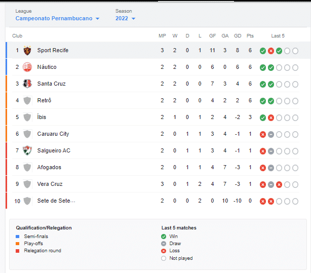 tabela do campeonato Pernambucano