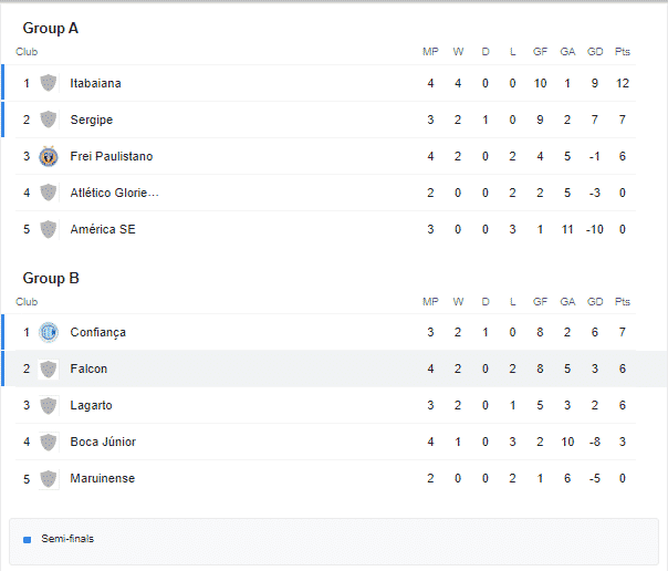 Tabela do campeonato sergipano
