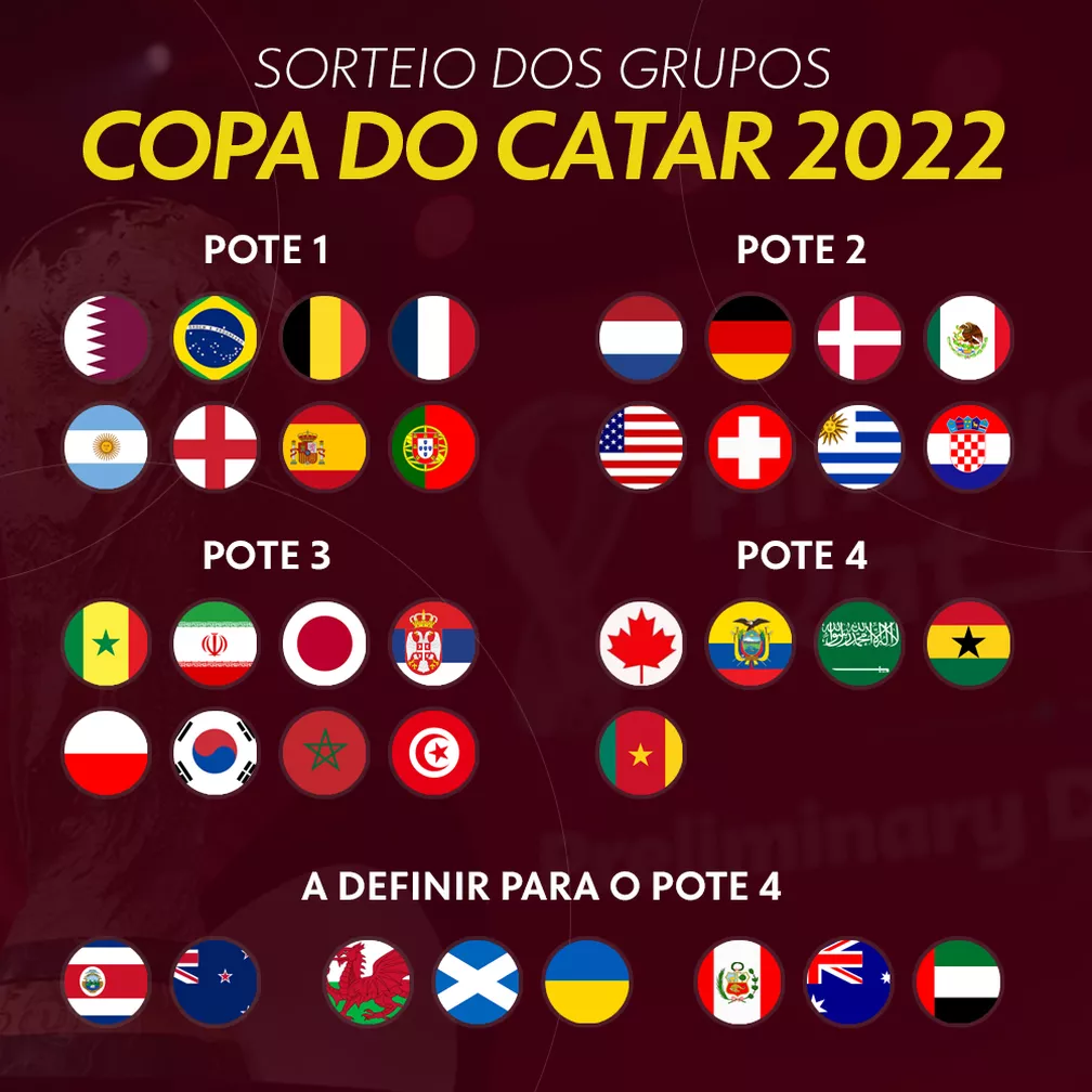 Sorteio dos grupos Copa do Mundo 2022: veja os confrontos