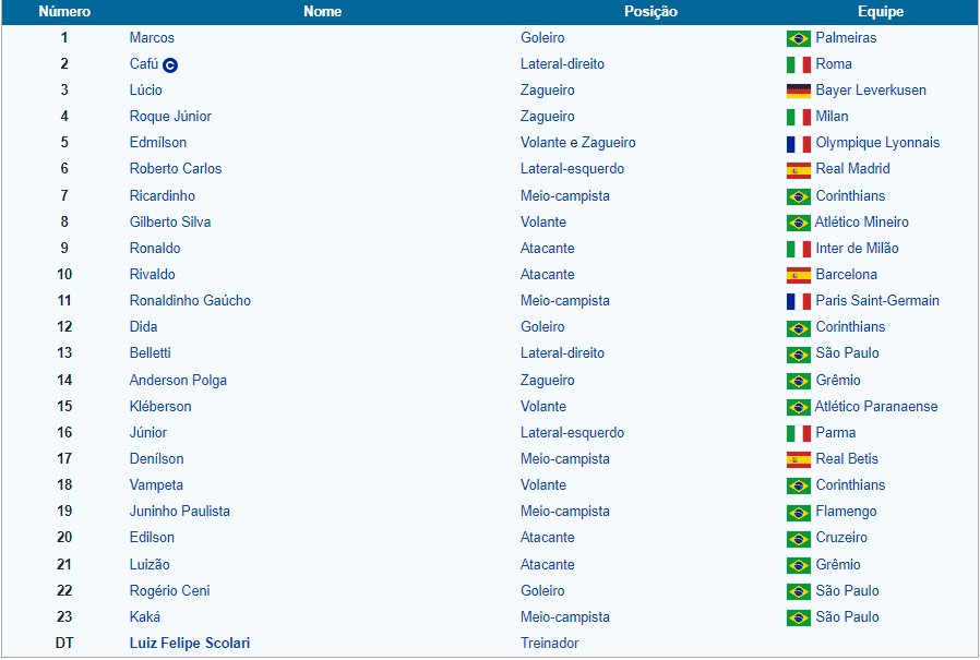 20 anos da consagra&ccedil;&atilde;o de Ronaldo