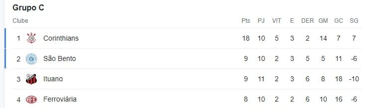 Grupo C do Paulist&atilde;o