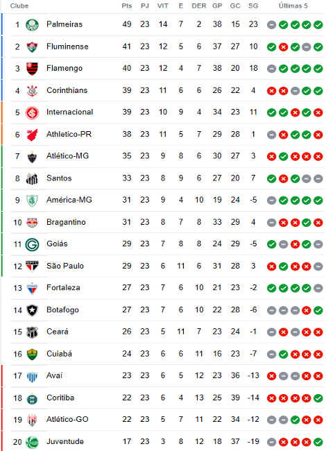 tabela do Campeonato Brasileiro antes da 24ª rodada