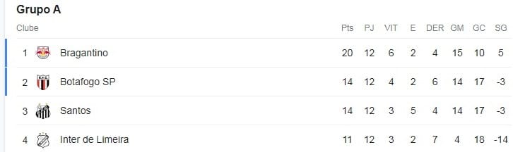 Grupo A do Paulist&atilde;o