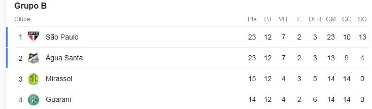 Grupo B do Paulist&atilde;o