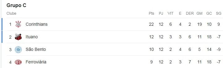 Grupo C do Paulist&atilde;o