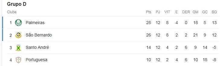 Grupo D do Paulist&atilde;o