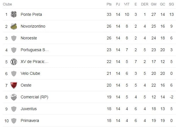 Tabela S&eacute;rie A2 do Paulist&atilde;o