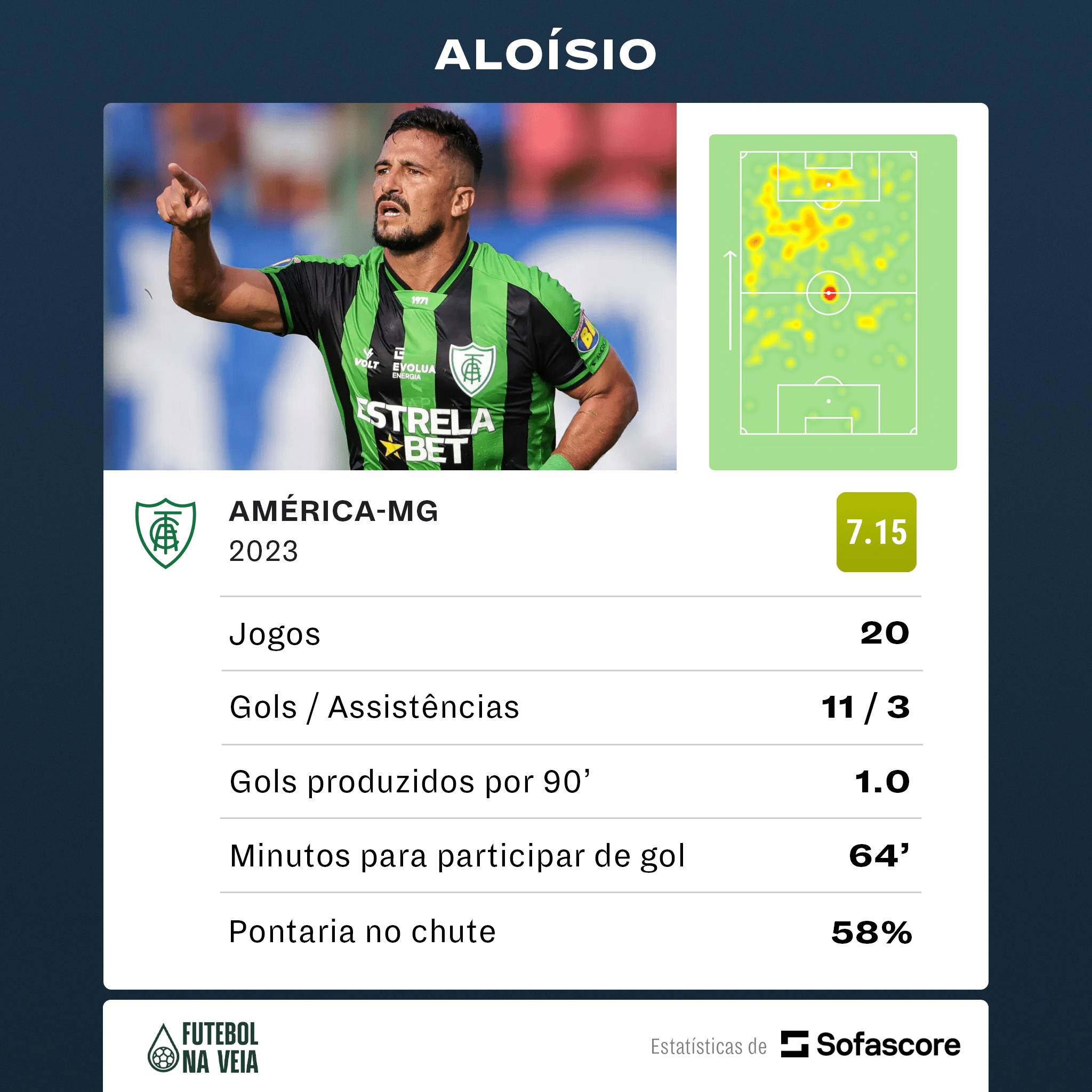 Atacante do Am&eacute;rica-MG alcan&ccedil;a marca hist&oacute;rica na temporada; saiba mais