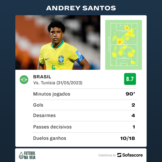 Ra&ccedil;a, vigor f&iacute;sico e oportunismo: Andrey brilha e mostra versatilidade em goleada do Brasil na Copa do Mundo sub-20