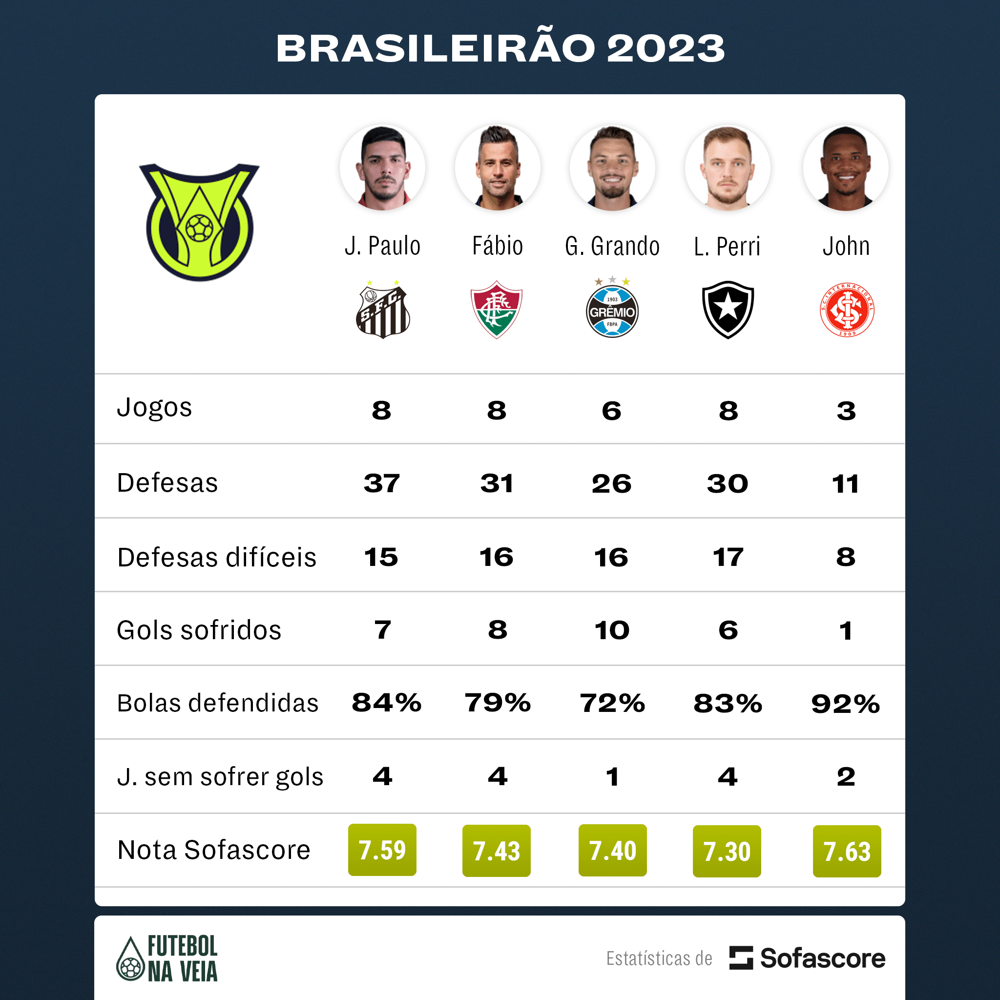 [EXCLUSIVO] Jogador do Inter tem a melhor nota do Campeonato Brasileiro; veja