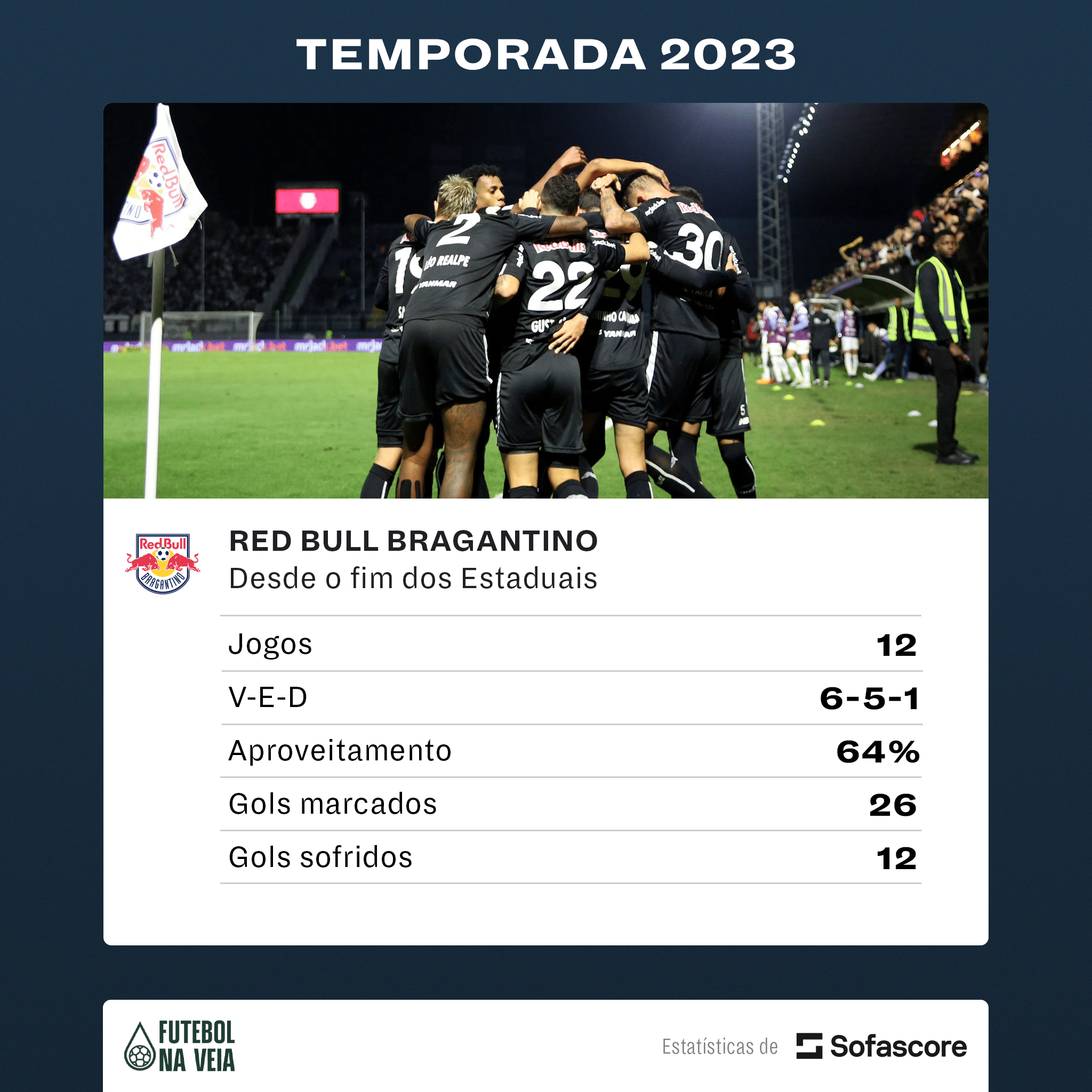 Bragantino melhora ap&oacute;s estadual e alcan&ccedil;a sequ&ecirc;ncia in&eacute;dita na temporada