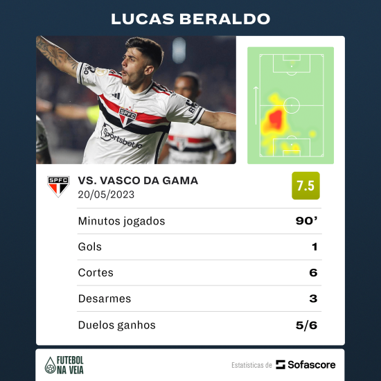 Autor de 'gol salvador', Beraldo acumula números expressivos na vitória do São Paulo contra o Vasco