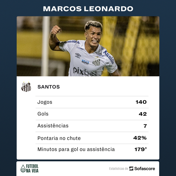 Esperan&ccedil;a de gols do Brasil, Marcos Leonardo tem 'oportunidade de ouro' na Copa do Mundo sub-20