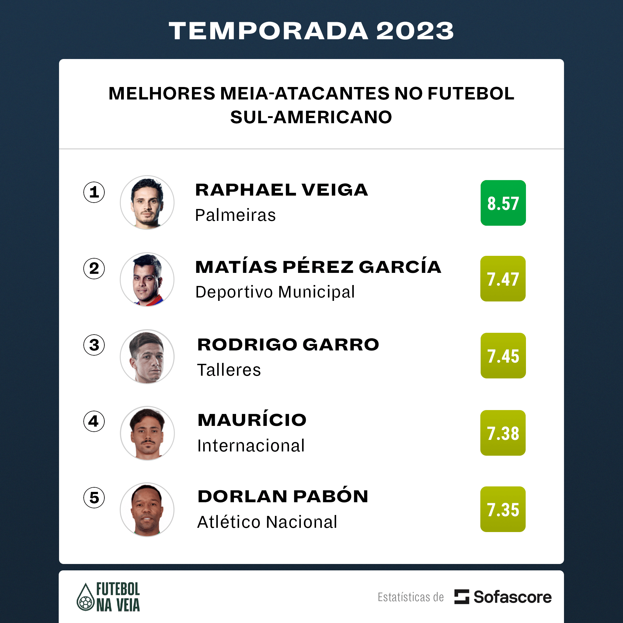 [EXCLUSIVO] Raphael Veiga tem os melhores n&uacute;meros de meias-ofensivos da Am&eacute;rica do Sul; confira