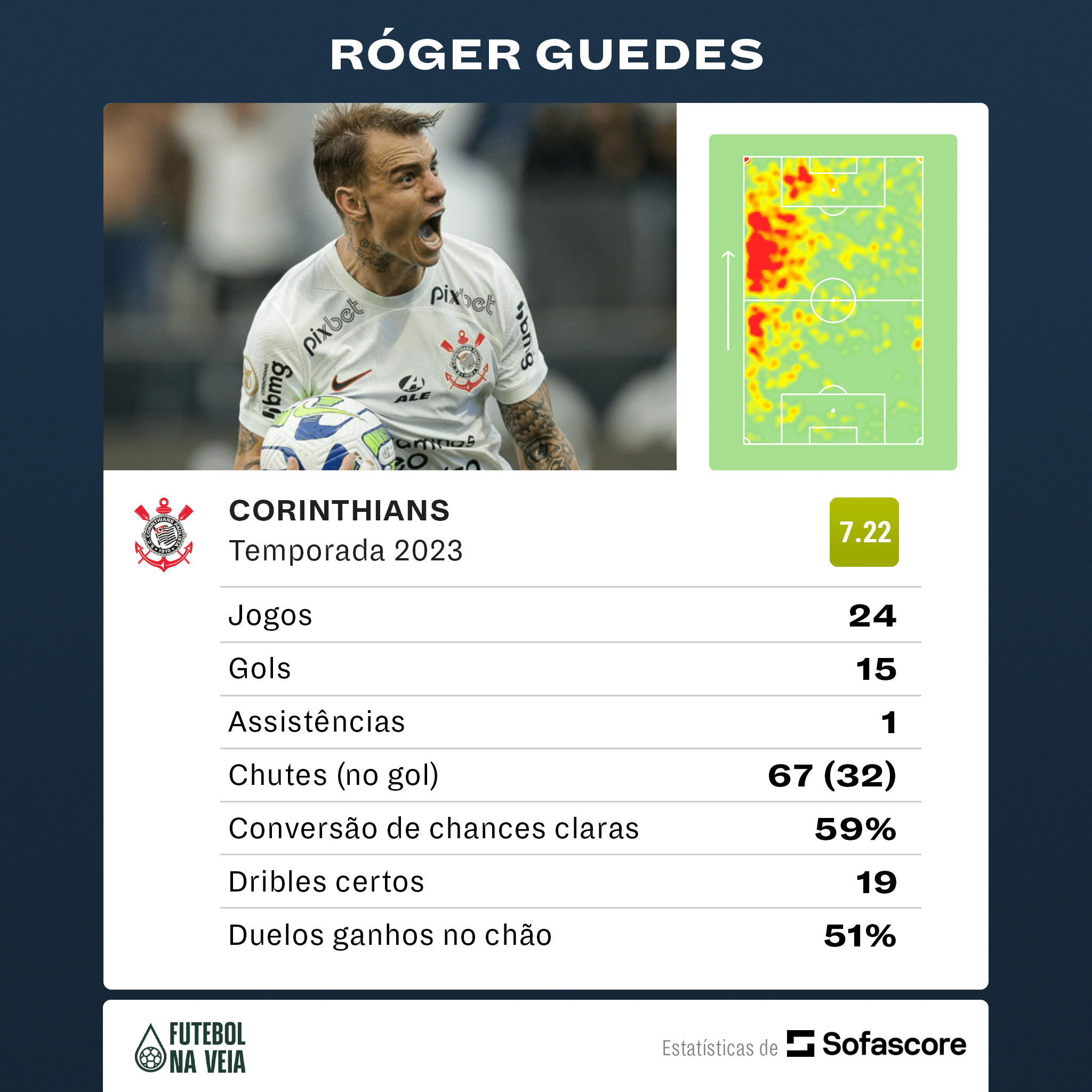 R&oacute;ger Guedes iguala recorde na carreira; veja detalhes