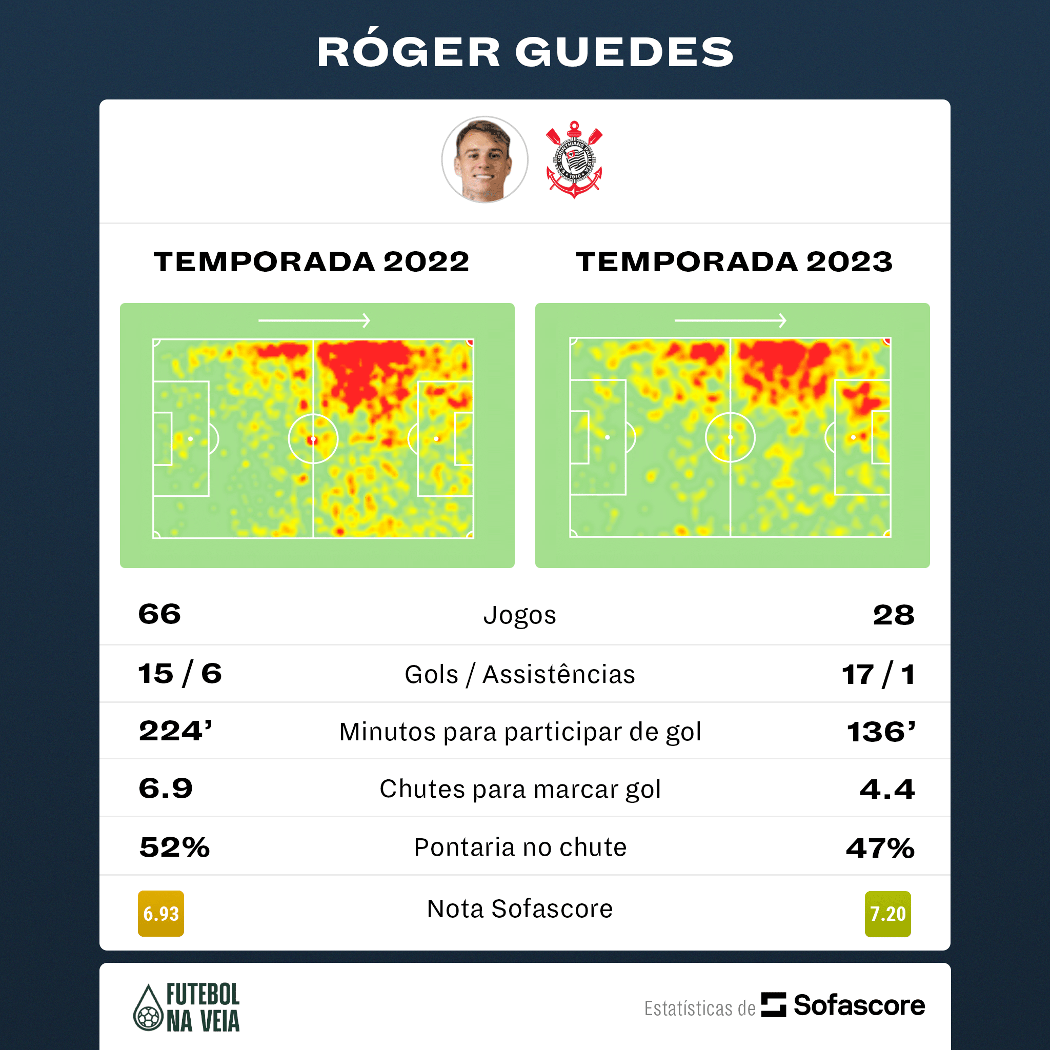 R&oacute;ger Guedes busca nova marca pelo Corinthians; confira