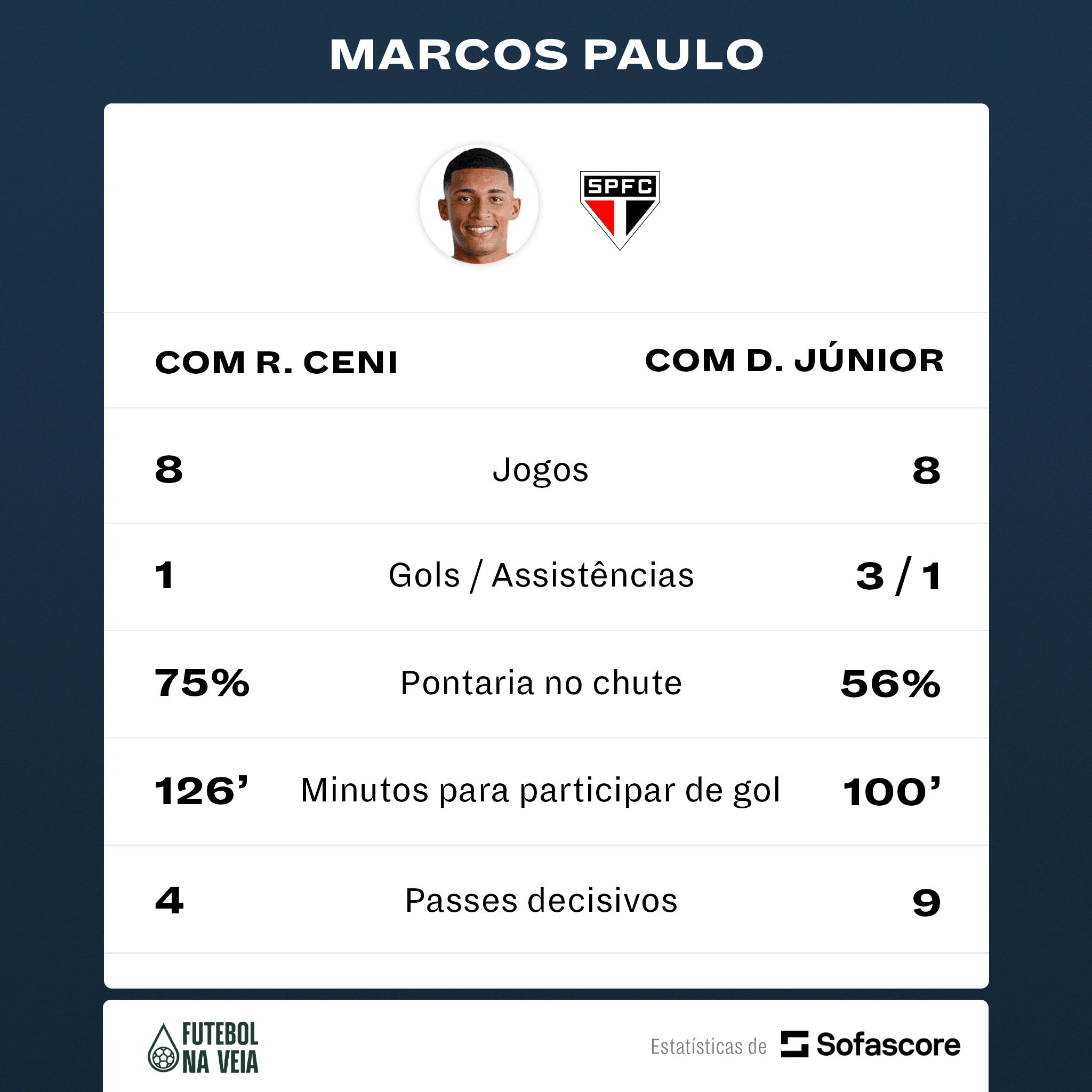 Atacante do S&atilde;o Paulo tem rendimento 300% melhor com Dorival J&uacute;nior do que com Ceni; confira