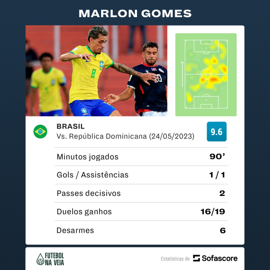 Gol, assist&ecirc;ncia, for&ccedil;a e precis&atilde;o: Marlon Gomes &eacute; destaque em goleada do Brasil na Copa do Mundo sub-20
