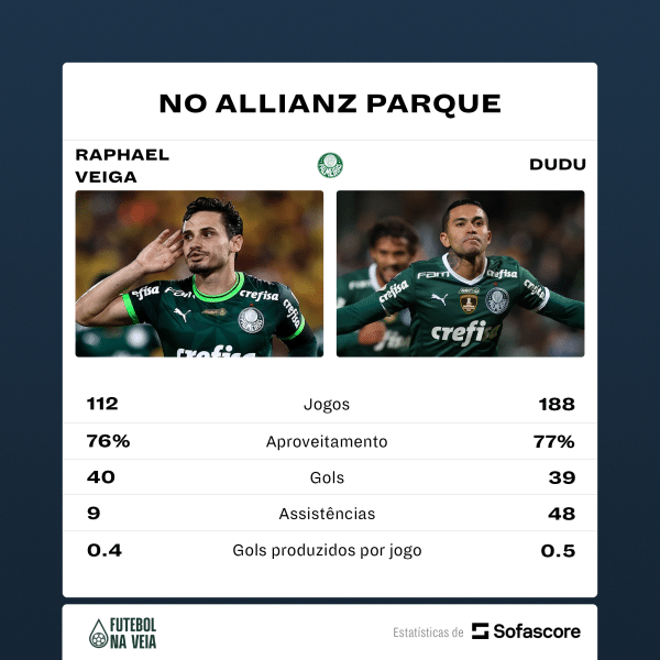 Dudu &eacute; 5 vezes melhor que Raphael Veiga em 'quesito espec&iacute;fico' pelo Palmeiras; entenda