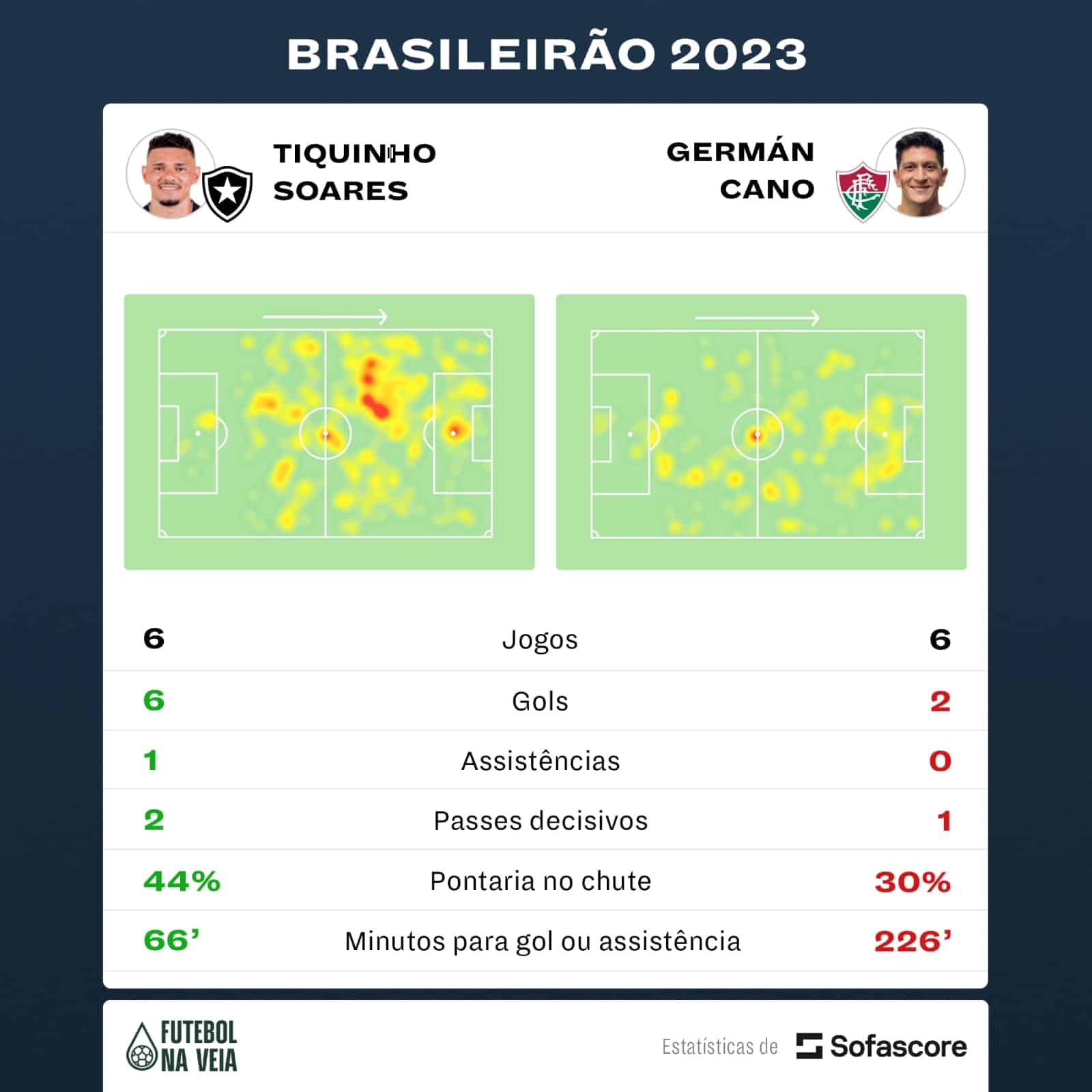 Raio-X - Tiquinho Soares x Germ&aacute;n Cano: quem leva a melhor no Brasileir&atilde;o e na temporada?