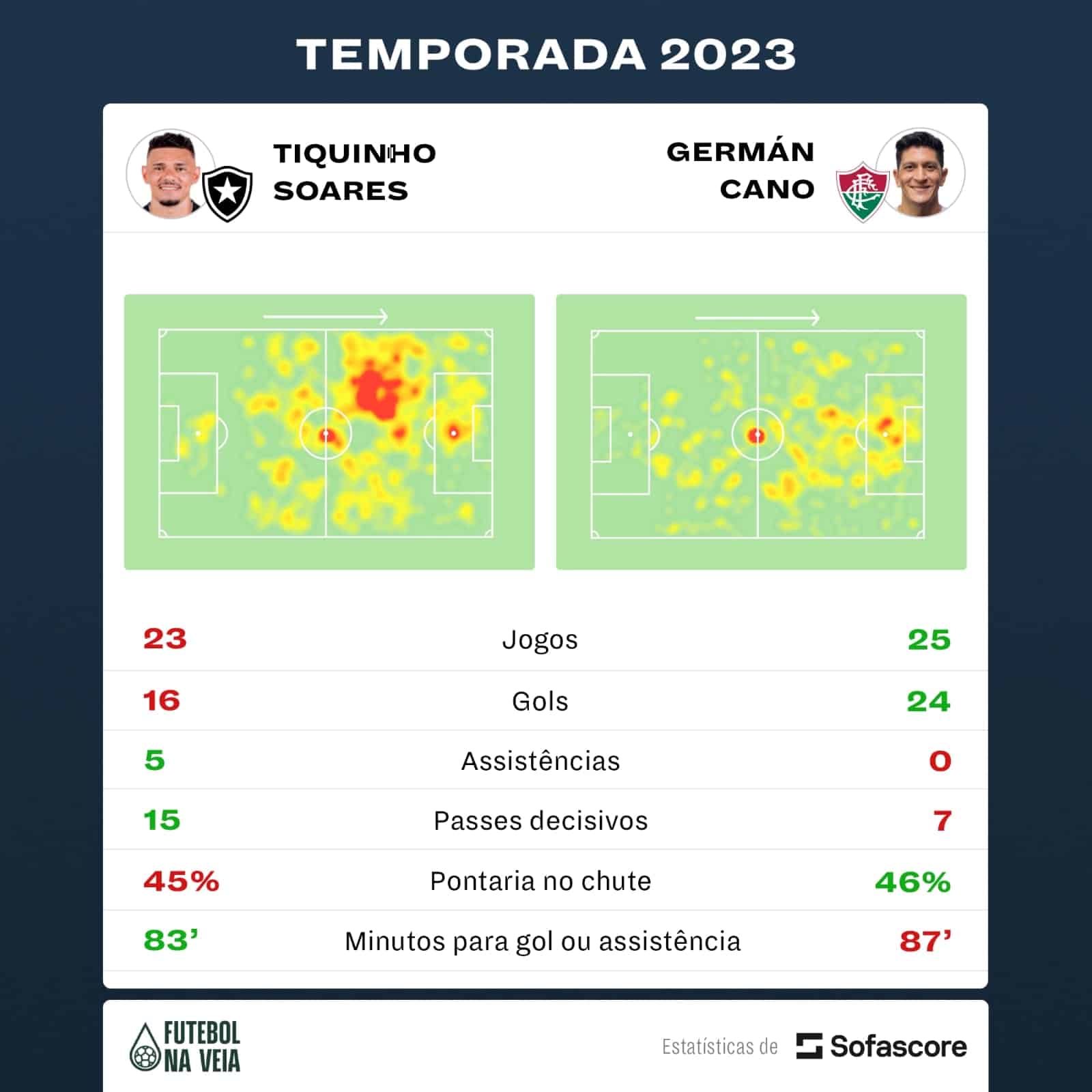Raio-X - Tiquinho Soares x Germ&aacute;n Cano: quem leva a melhor no Brasileir&atilde;o e na temporada?
