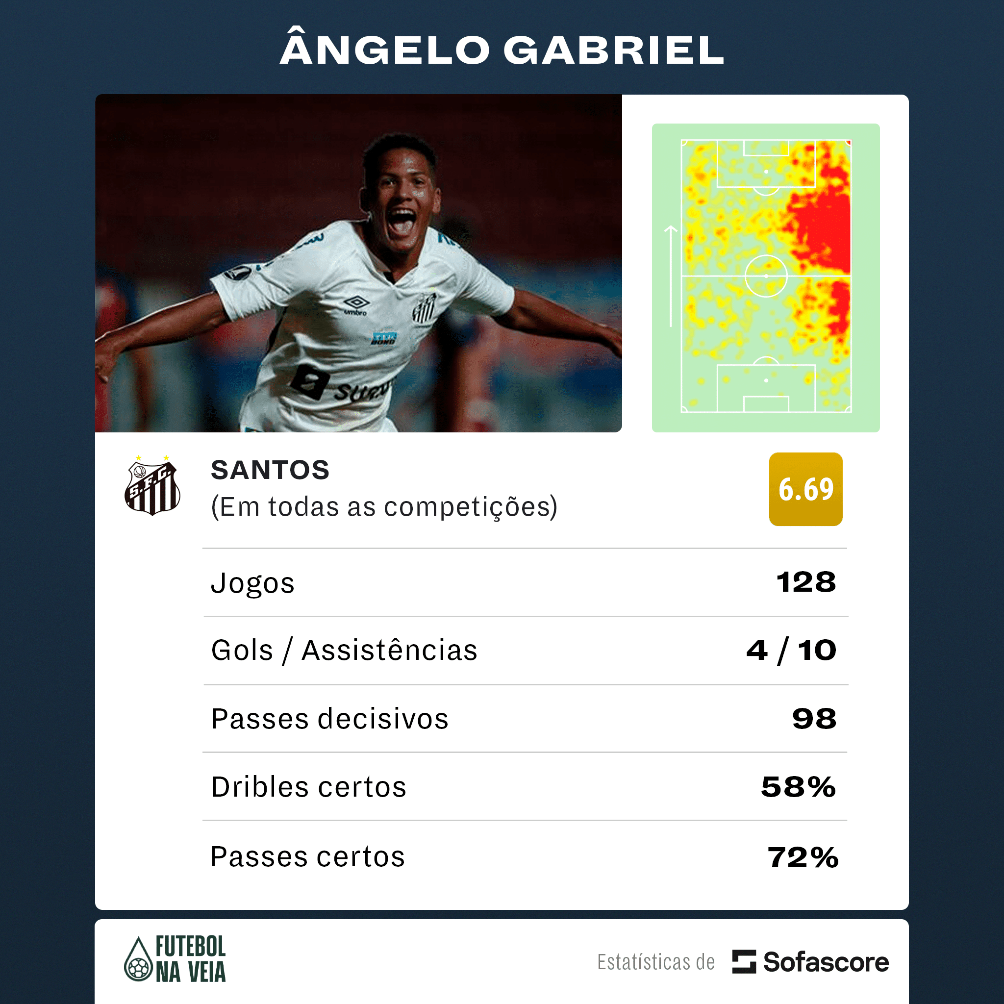 JOGA MUITO! Os n&uacute;meros de &Acirc;ngelo, que est&aacute; de sa&iacute;da do Santos