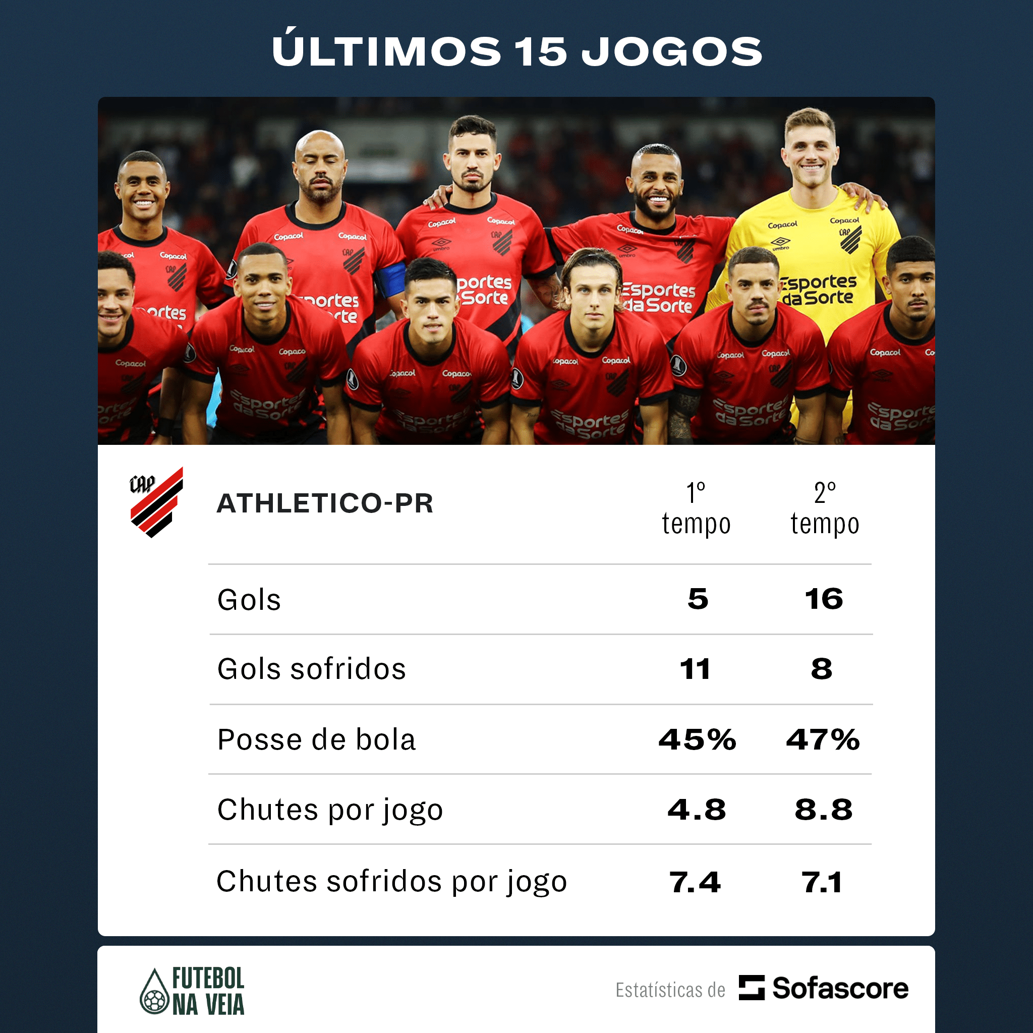 Athletico triplica gols no segundo tempo, sofre menos e vence mais; entenda
