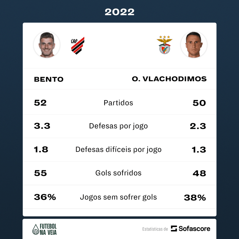 Goleiro do Athletico-PR bate de frente com titular do Benfica em 2022; confira