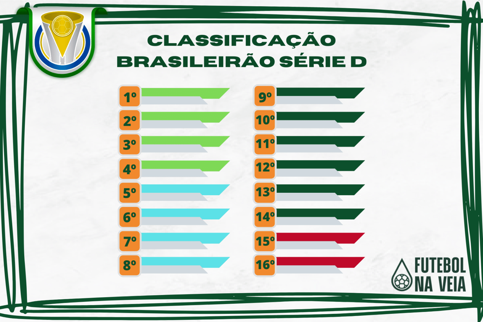Tabela de classificação Série D do Brasileirão 2026