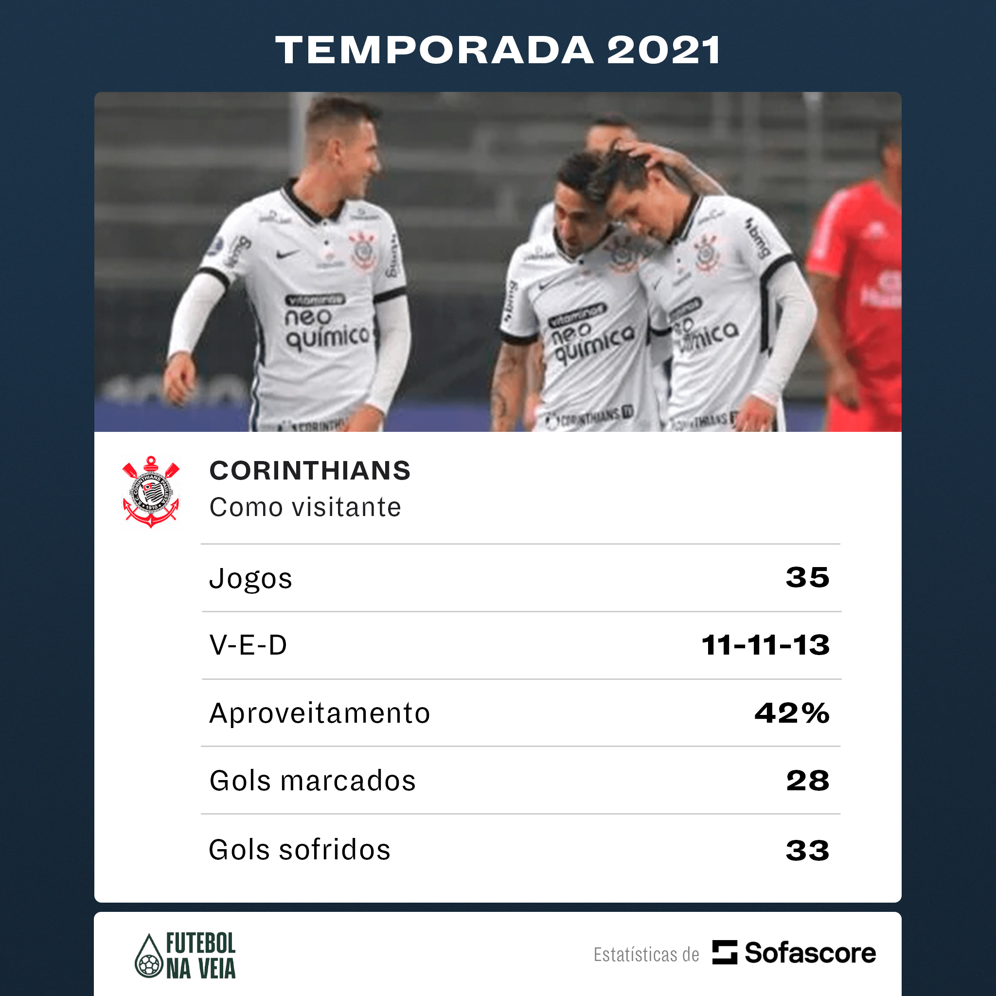 Aproveitamento do Corinthians fora de casa despenca mais de 30% em quatro temporadas