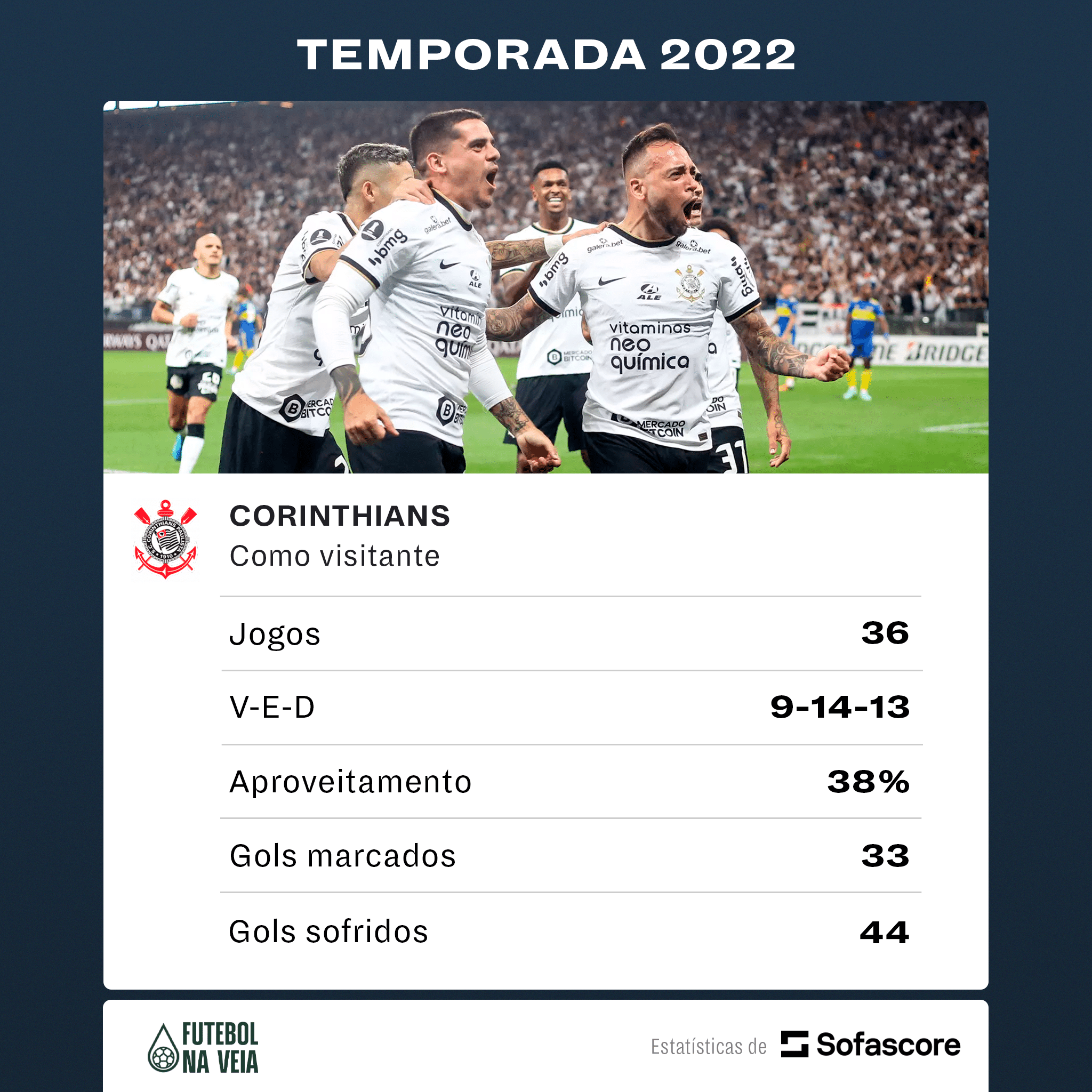 Aproveitamento do Corinthians fora de casa despenca mais de 30% em quatro temporadas
