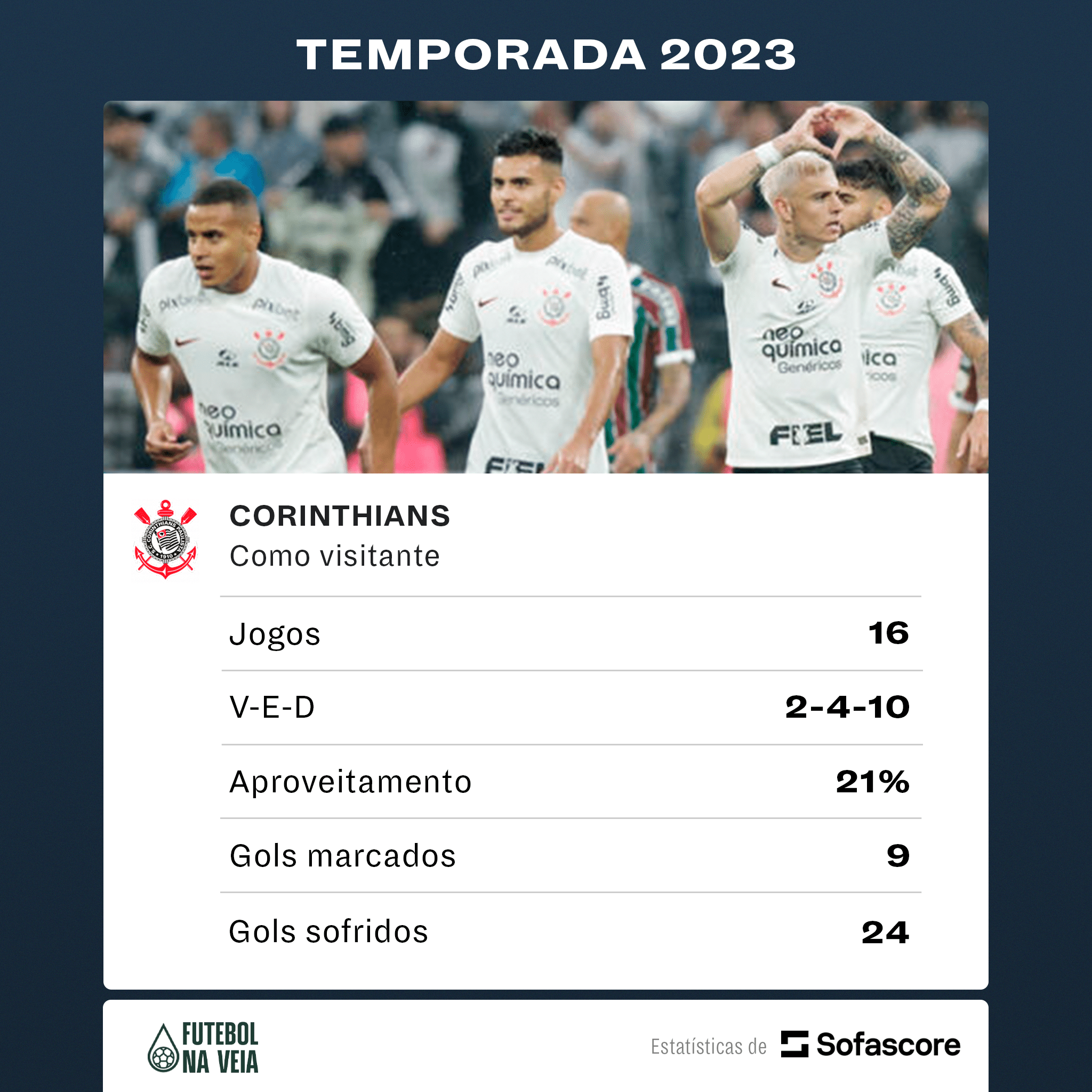 Aproveitamento do Corinthians fora de casa despenca mais de 30% em quatro temporadas