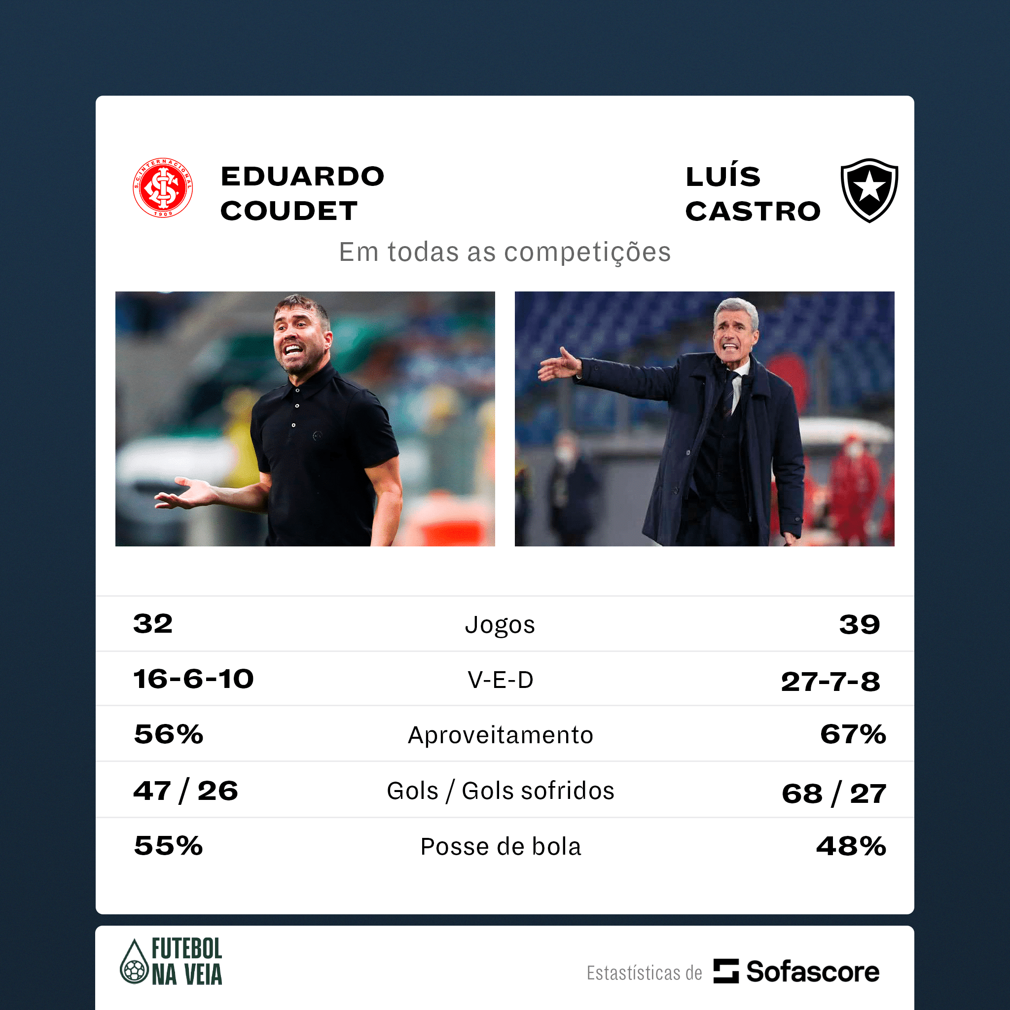 L&iacute;deres do Brasileiro que deixaram seus clubes: compare o desempenho de Coudet e Lu&iacute;s Castro 