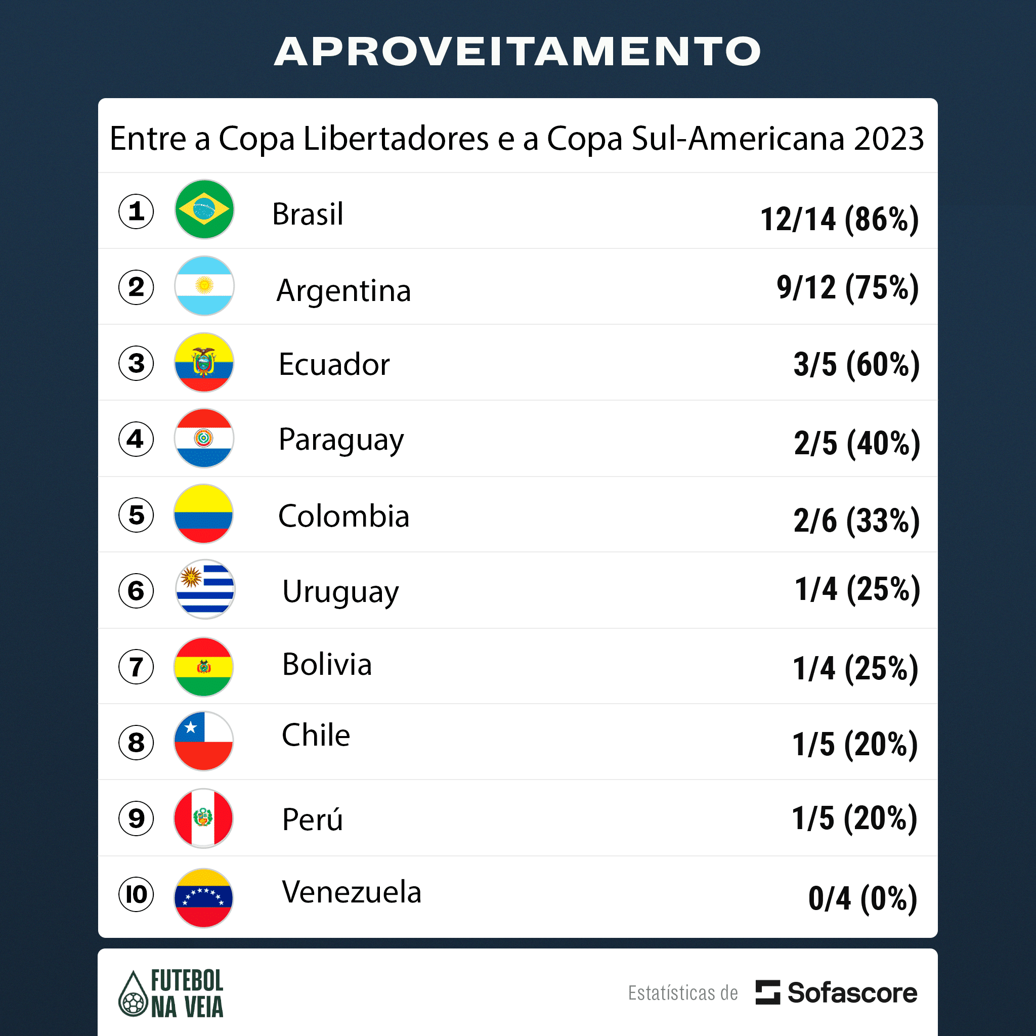 Times brasileiros sobram na Libertadores e Sul-Americana e lideram aproveitamento
