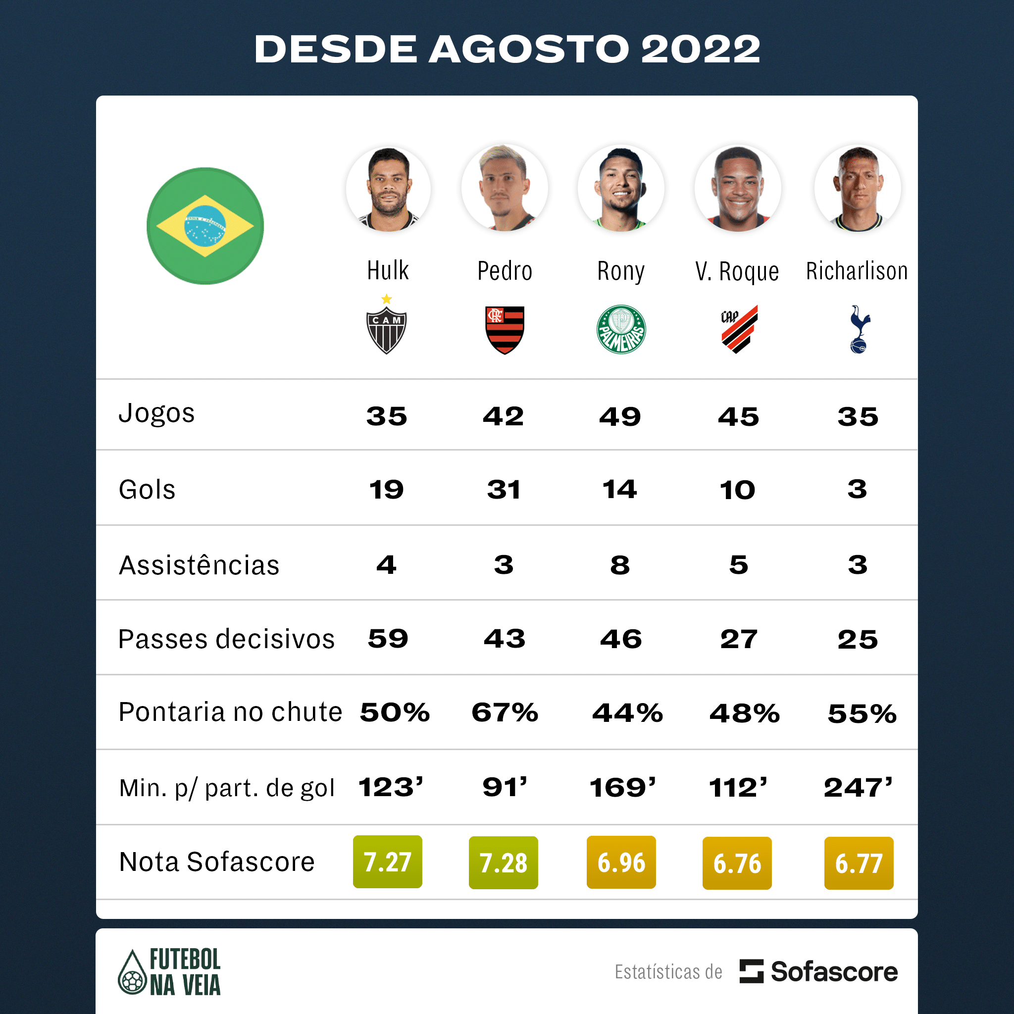 "9" titular da Seleção? Por clubes, Richarlison fica para trás em comparação aos concorrentes
