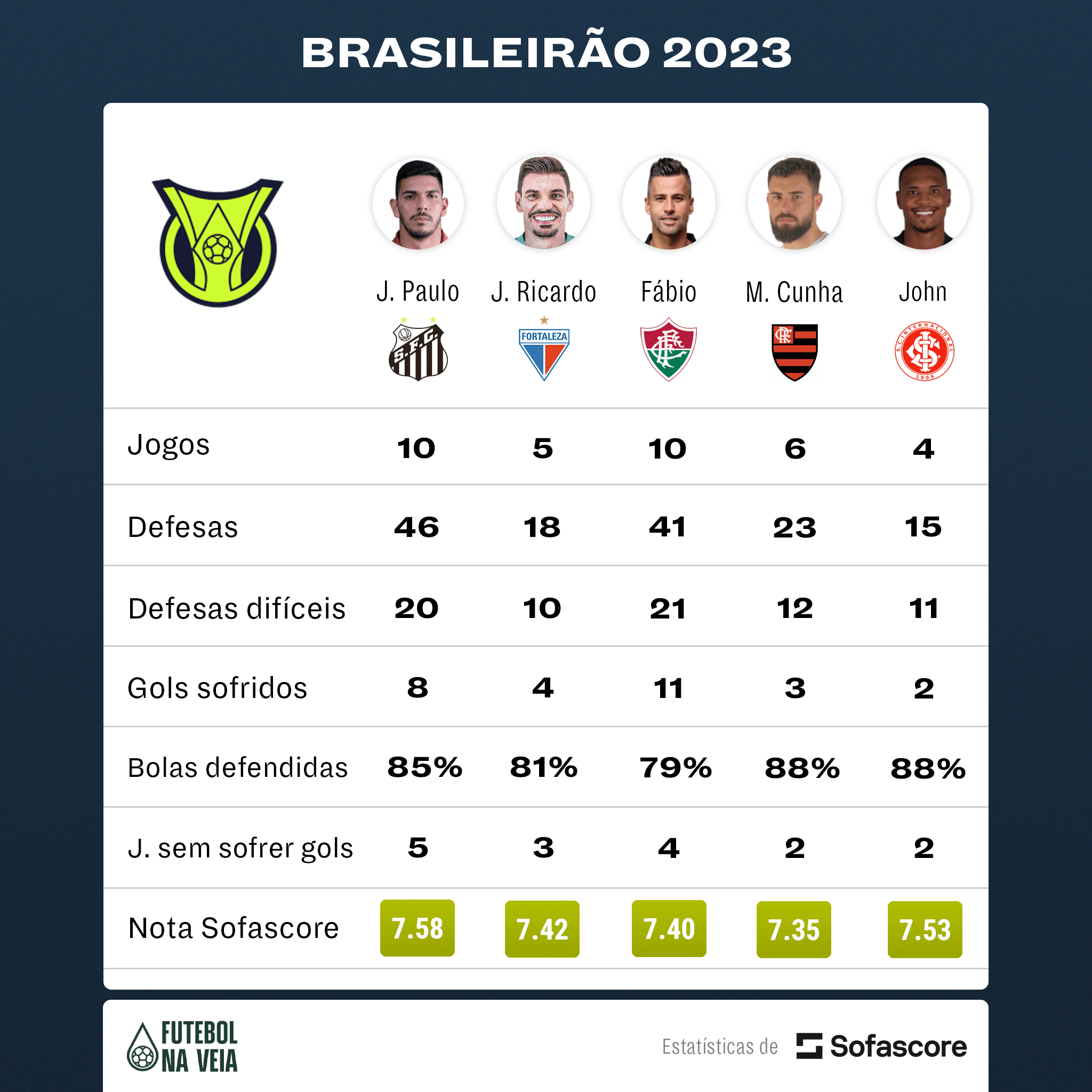 [EXCLUSIVO] John tem a 2&ordf; melhor nota entre os goleiros do Brasileir&atilde;o 2023; veja